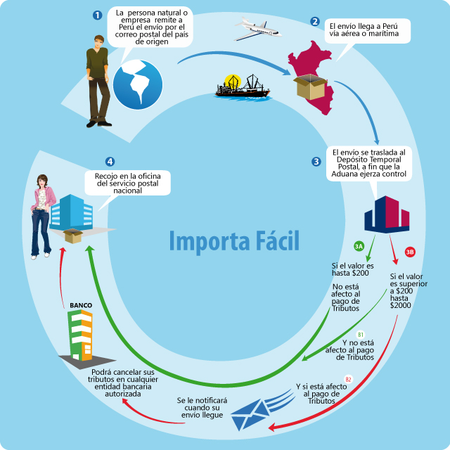 procesoImportaFacil