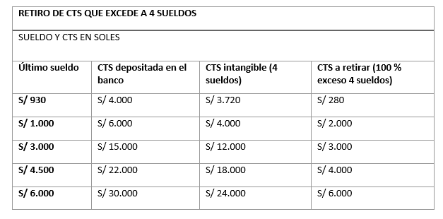 ¿Cuánto recibirás por CTS y cómo retirarla?
