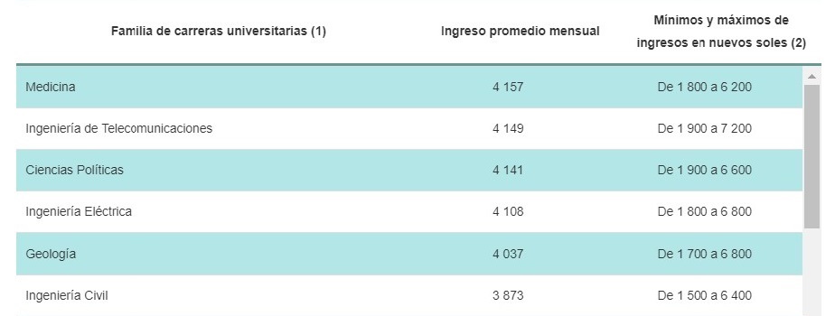 ¿Qué carreras profesionales tienen mayores sueldos?
