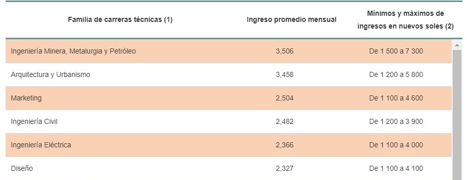 ¿Qué carreras profesionales tienen mayores sueldos?