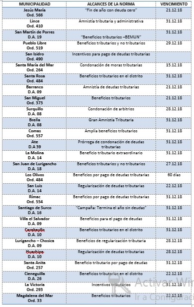 27 Municipios conceden nueva amnistía a morosos