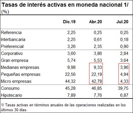Mypes: Costo del crédito cae a 4.3% anual