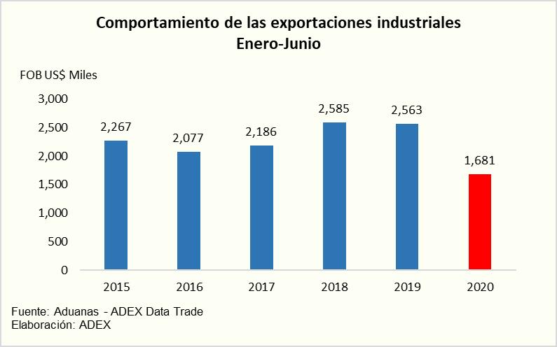 Exportaciones industriales siguen a la baja